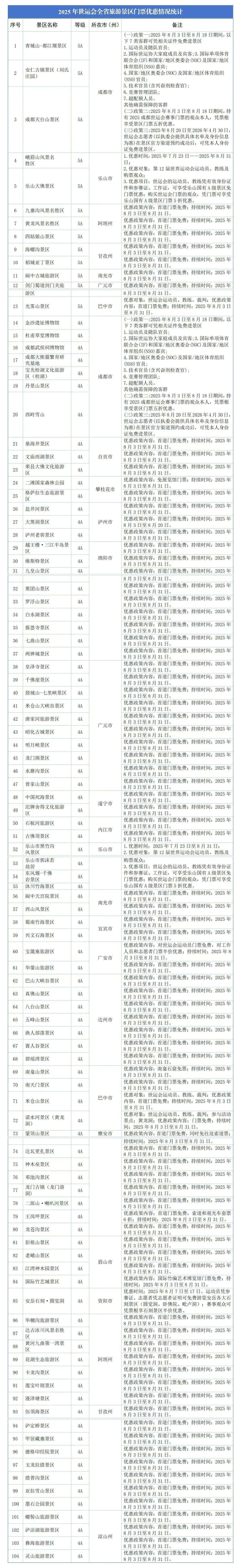 最新！四川104家景区官宣：免票、半价！

8月7日至8月17日，成都2025年