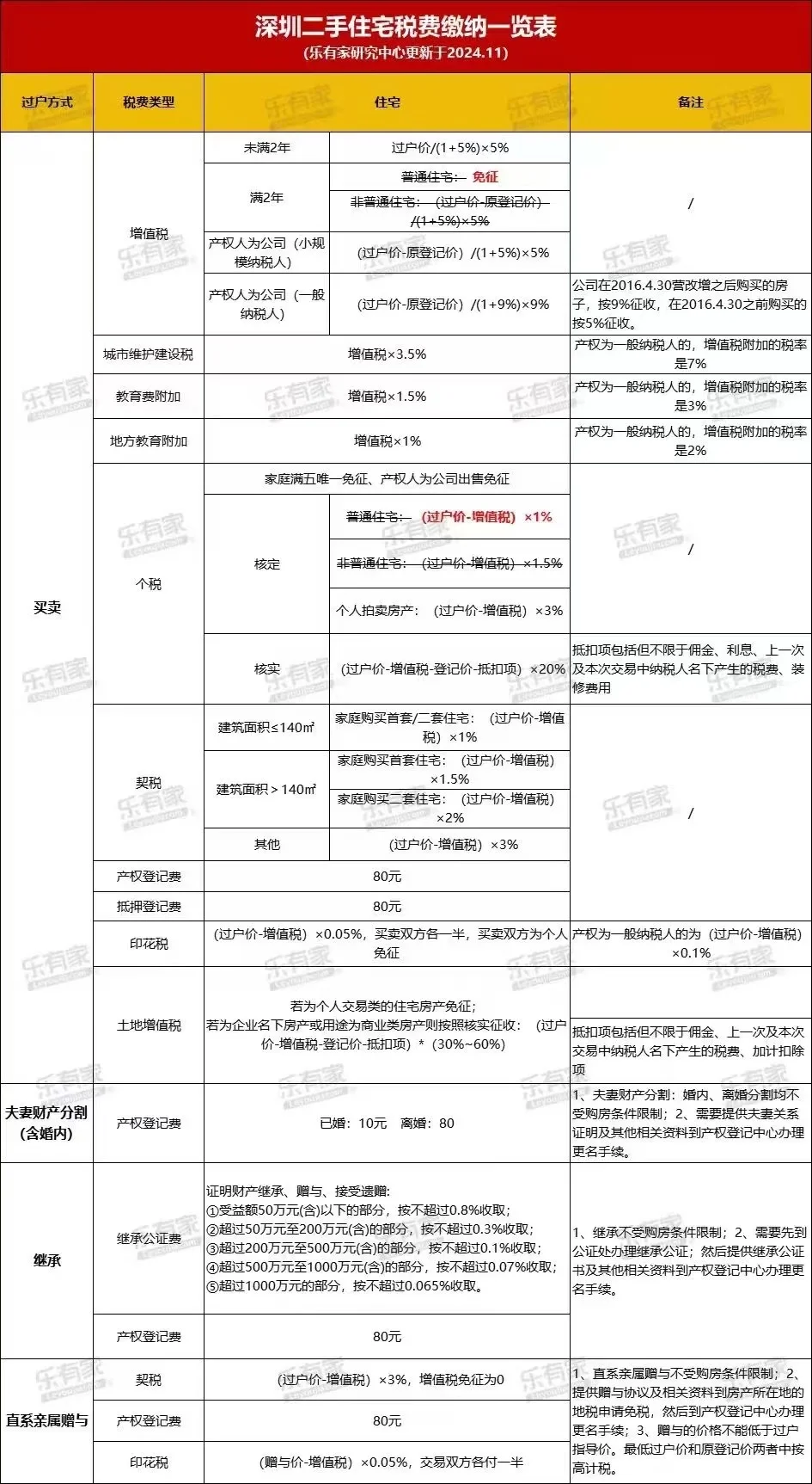 重磅！！深圳取消豪宅税