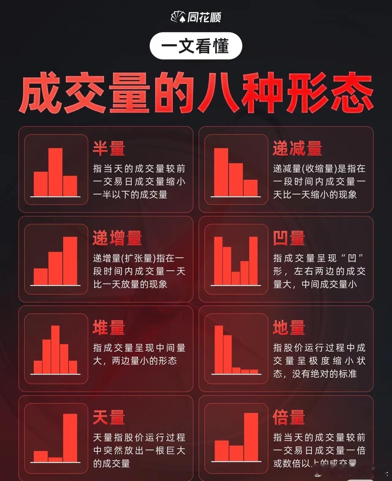 很多人到现在都还看不懂成交量的形态，今天莎莎给大家分享成交量的八大形态 ​​​
