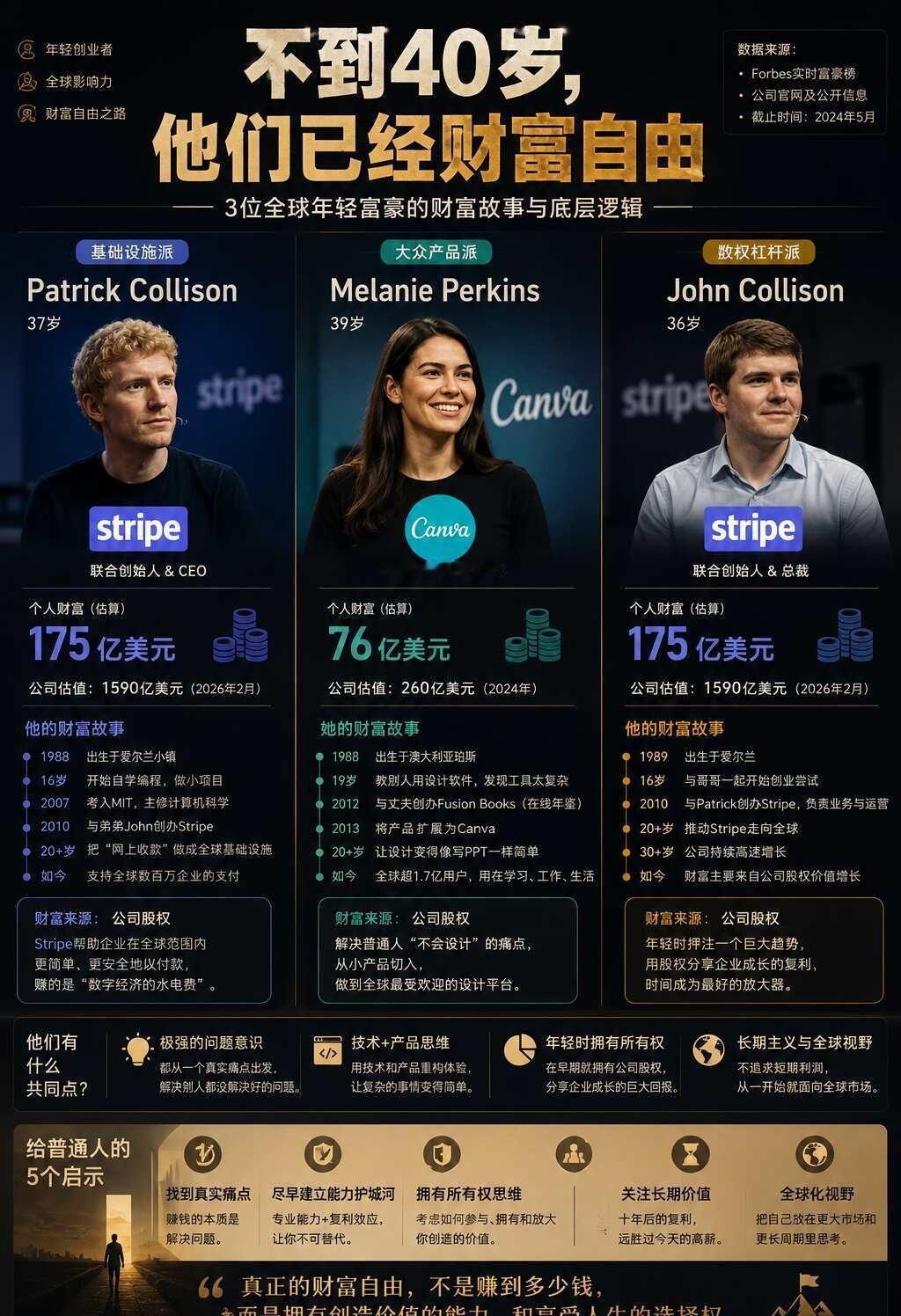 🔥不到40岁，他们已经财富自由！
不到40岁，他们已经财富自由：真正拉开差距的