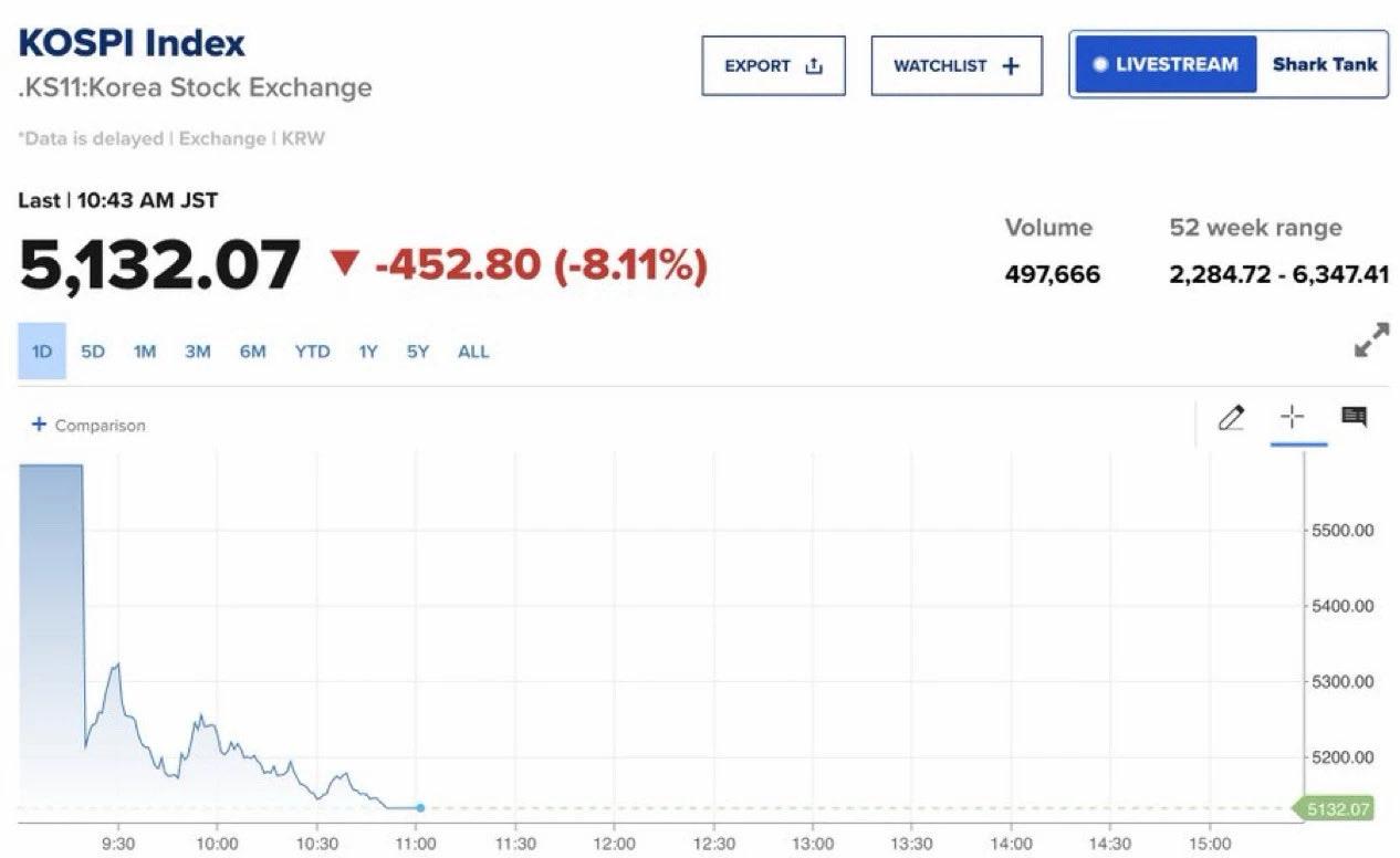 今天上午的股票市场：

韩国：-7.7%

日本：-6.4%

越南：-6.9%