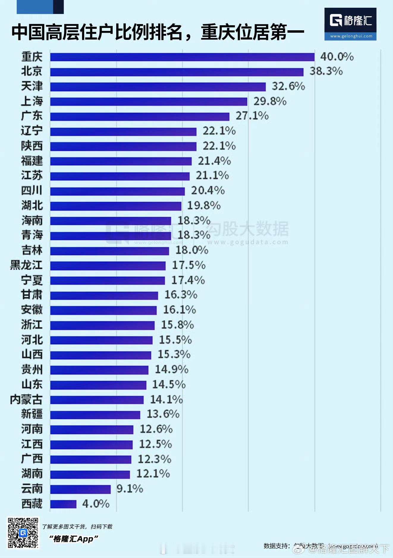 高层住户比例排名，重庆位居第一