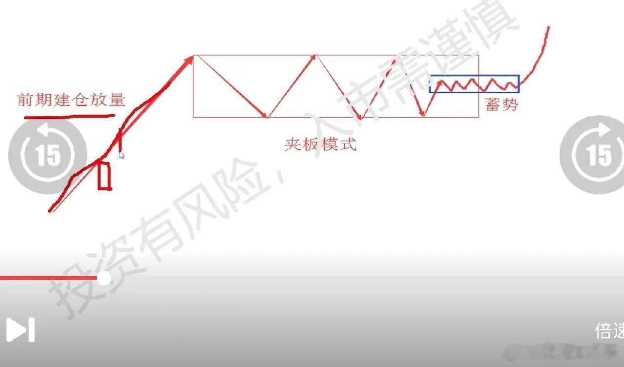 区间突破模式的操作   区间突破也叫夹板突破，今天分享这种模式的操作，即买点和保