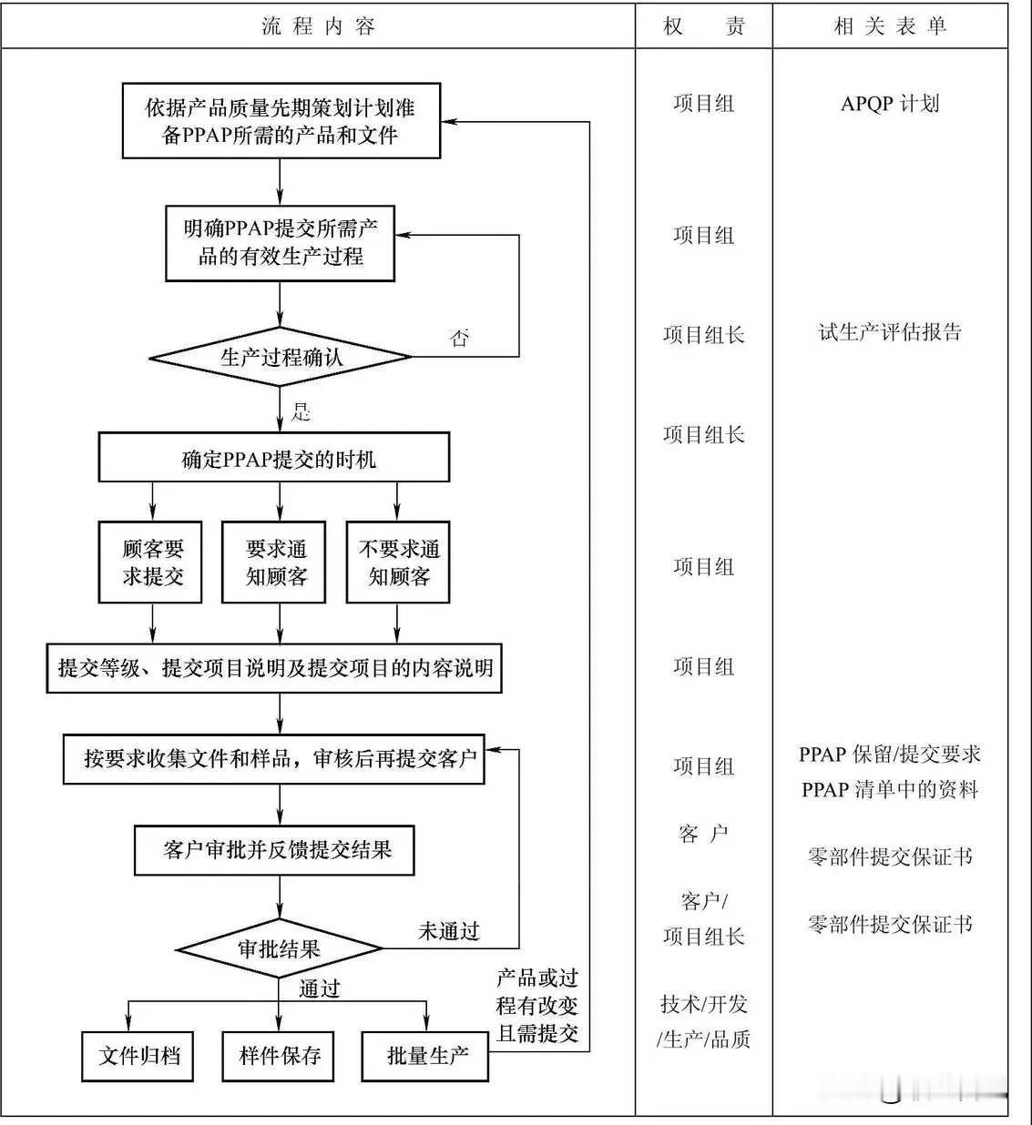 生产零部件批准程序流程图