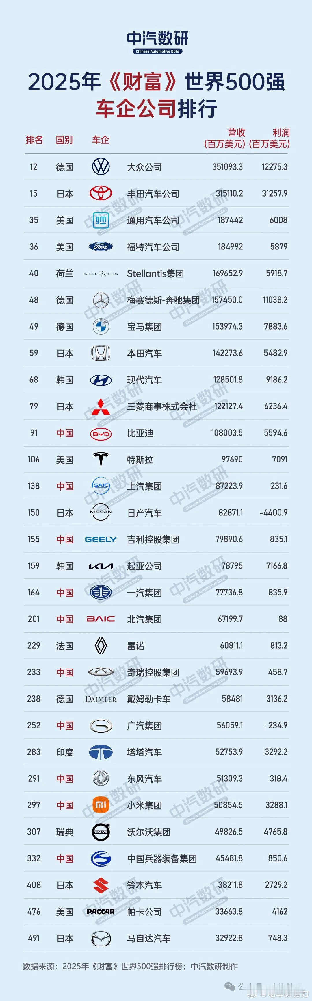 车企榜洗牌！《财富》世界500强排行榜 2025年《财富》世界500强“汽车与零