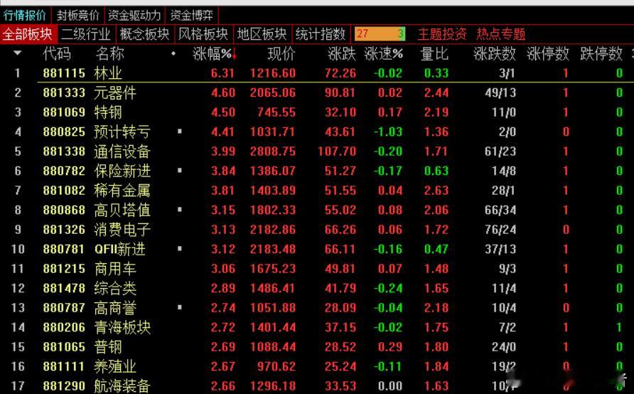 午盘，沪指涨1.04%报3991.35点再创十年新高，逼近4000点关口；深成指