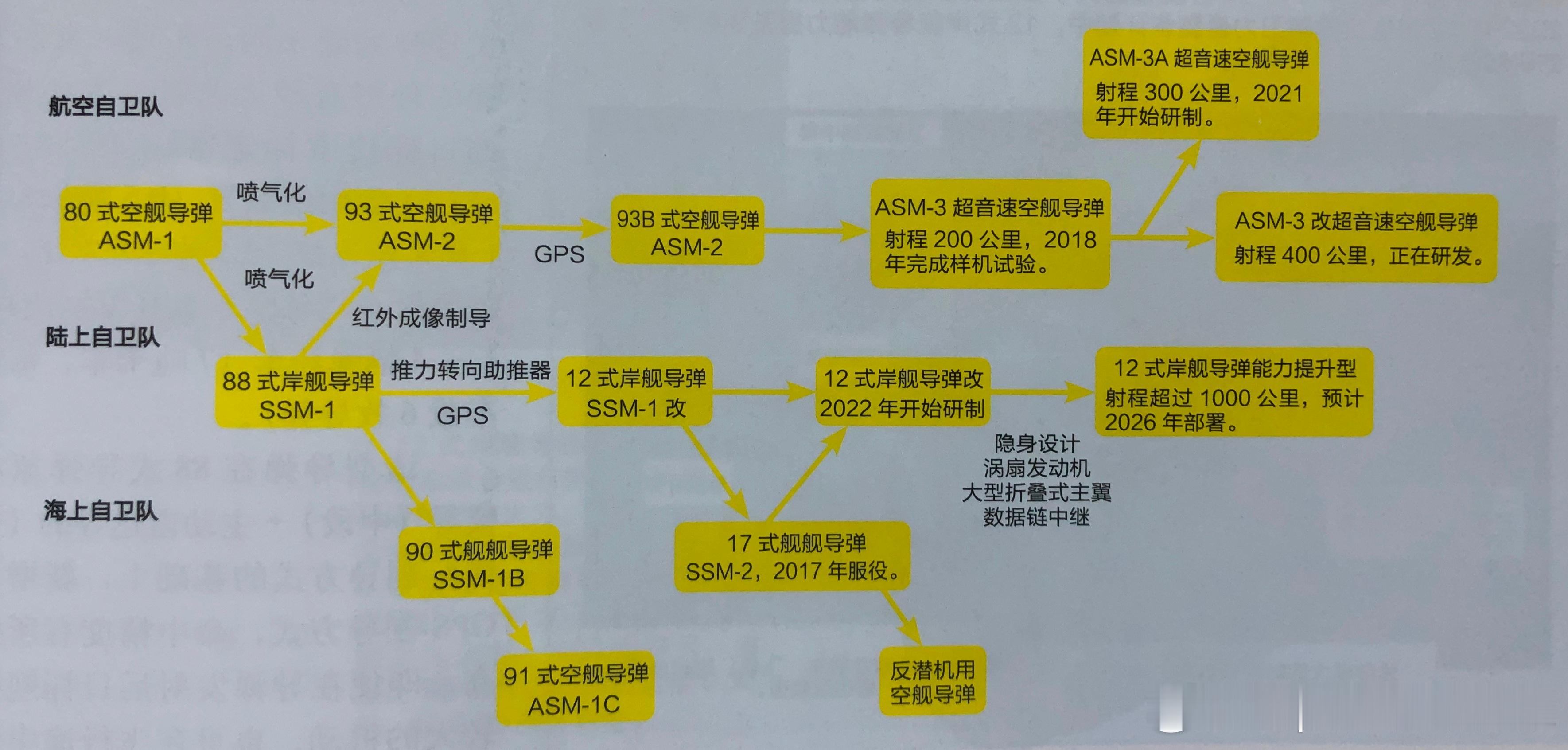 日本自卫队反舰导弹研发谱系烽火问鼎计划 ​​​