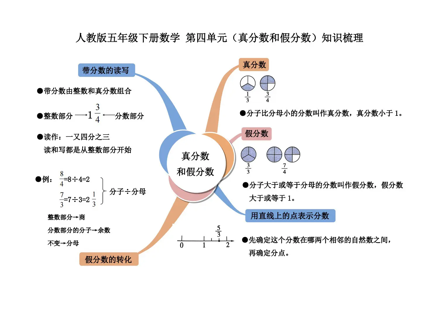 五年级下册数学 第四单元 真分数和假分数。知识梳理真分数和假分数