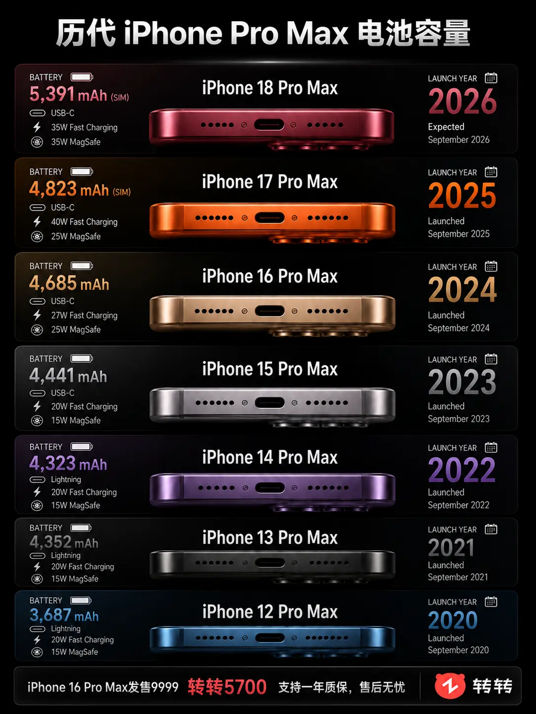 iPhone Pro Max电池进化史。     iPhone16ProMax