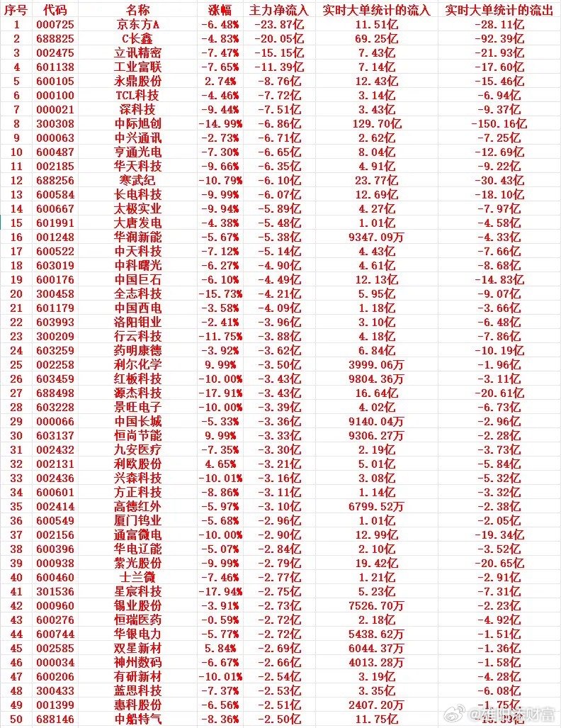 7月30号上午盘，主力趁高位大幅卖出这些个股1 000725 京东方A -6.4