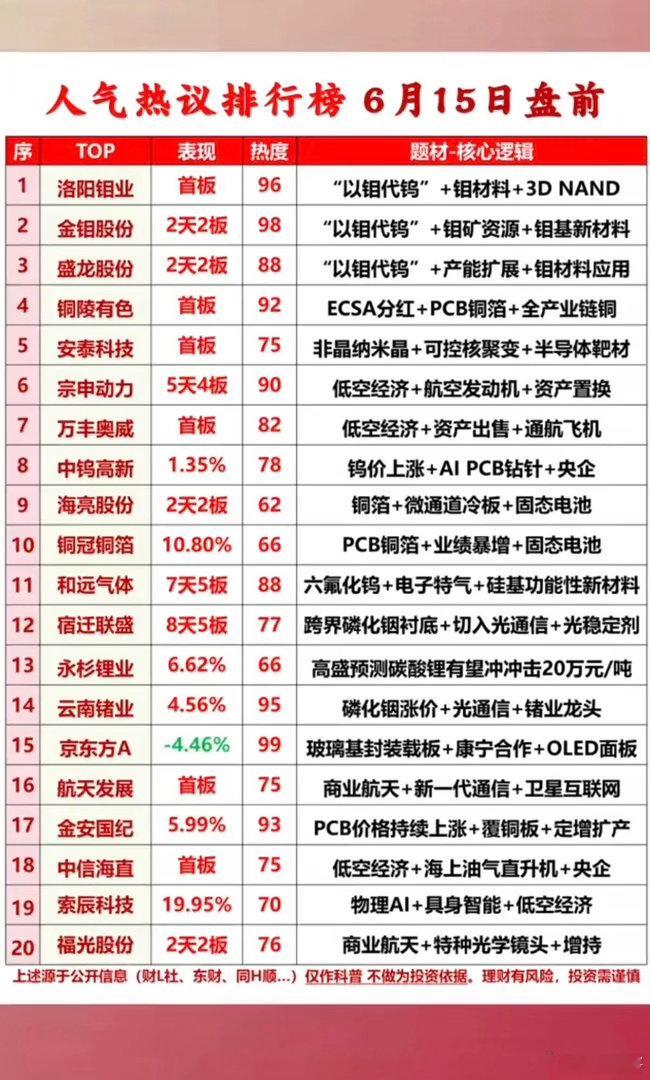 6.15周一  成交活跃个股+人气热搜榜！1.以钼代钨2.低空经济+通航3.钨金