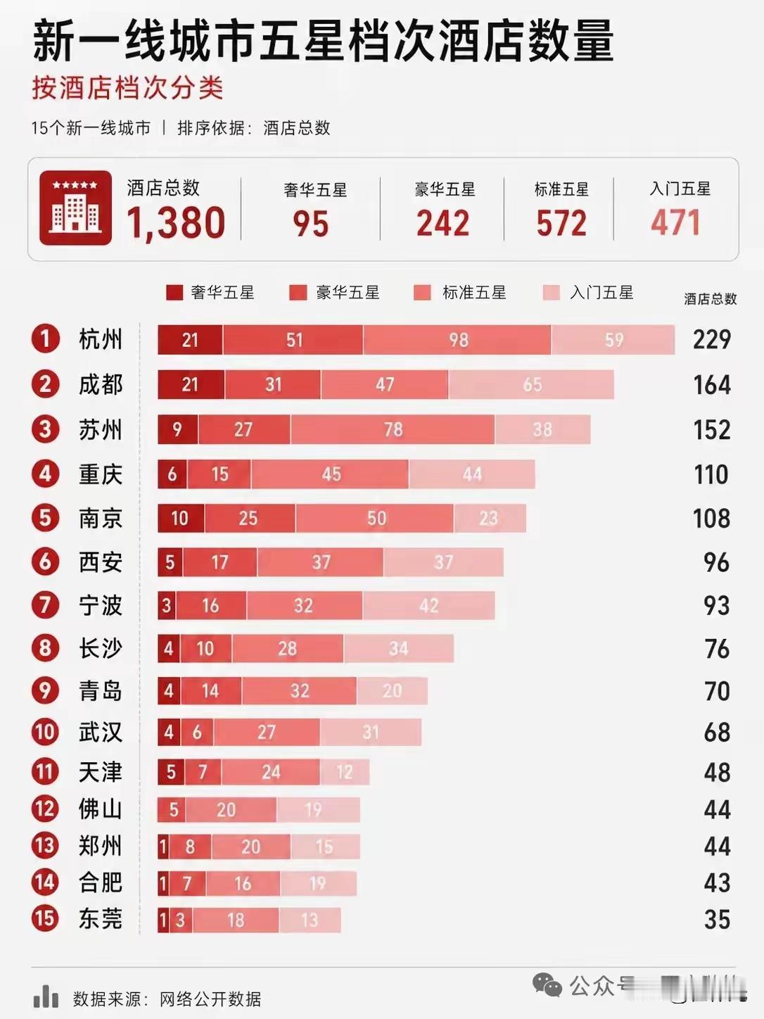 15座新一线五星酒店盘点：杭州领跑，佛山东莞上榜
 
这份统计汇总了15座新一线