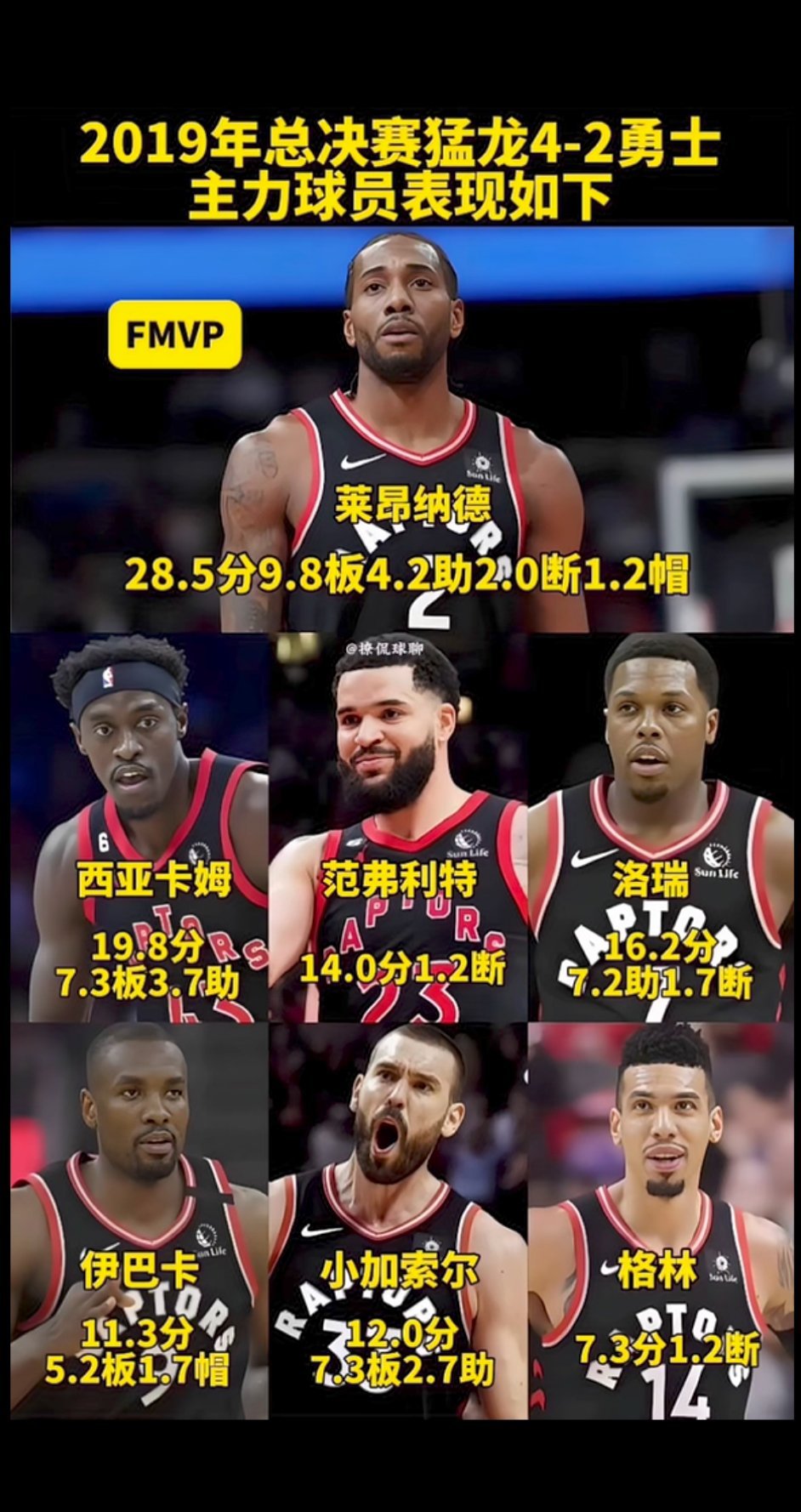 冷知识…2019年总决赛伦纳德和猛龙队友数据表现！你能看出点什么？ 