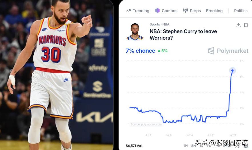 库里离队概率飙升！7%看似很低，却打破了终老的固有认知😮
 
ESPN消息：库