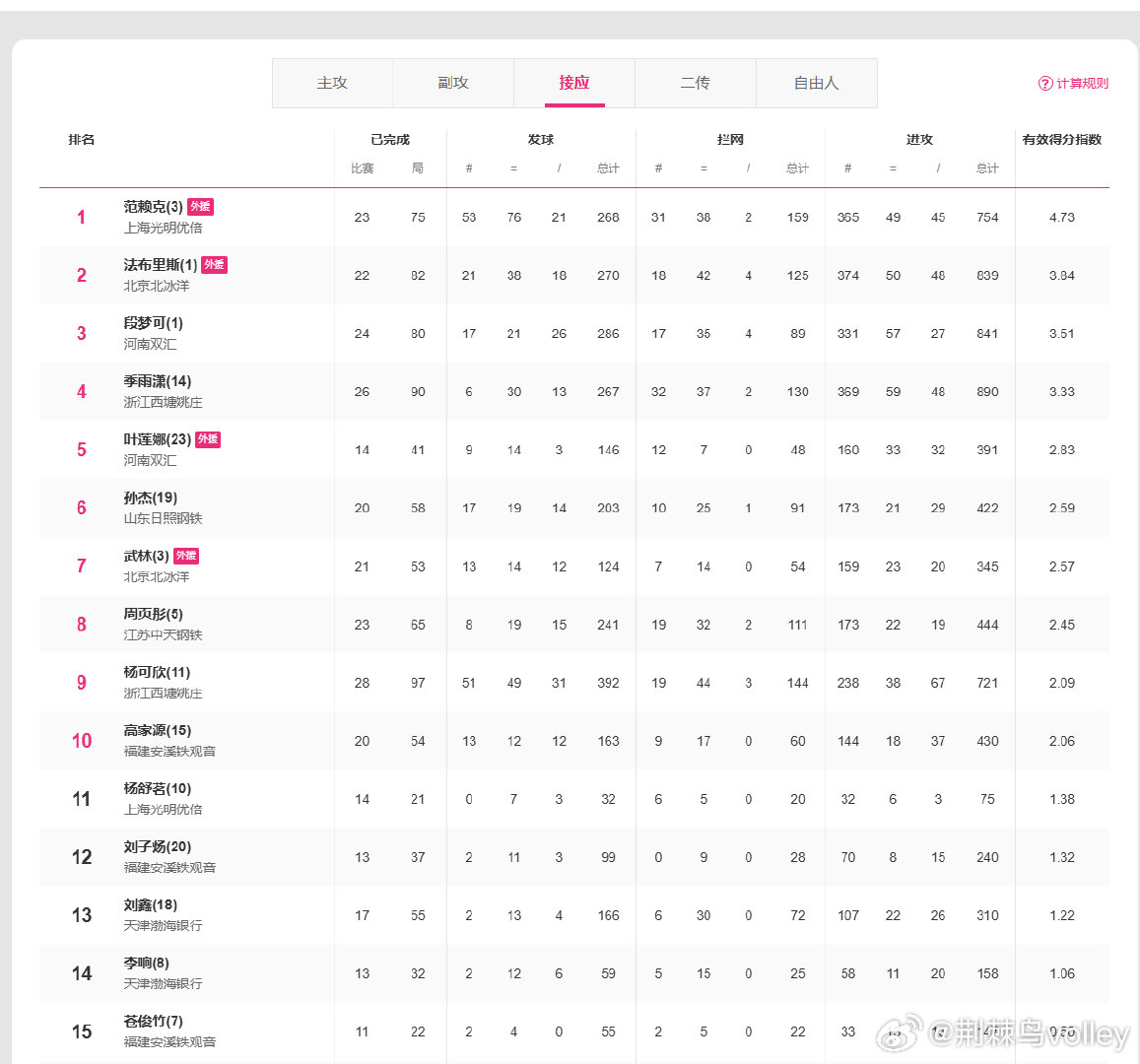 【排超接应榜单排名 II 2025-2026赛季排超 A级联赛】1、范赖克2、法