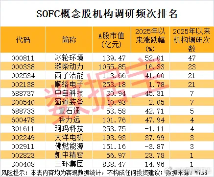 价值投资日志[超话] 机构高频调研4只概念股据数据宝统计，截至8月22日，SOF