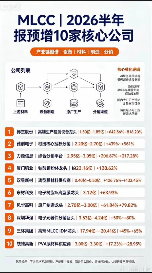 爆发！MLCC赛道迎来业绩大考，10家企业半年报集体预增        MLCC
