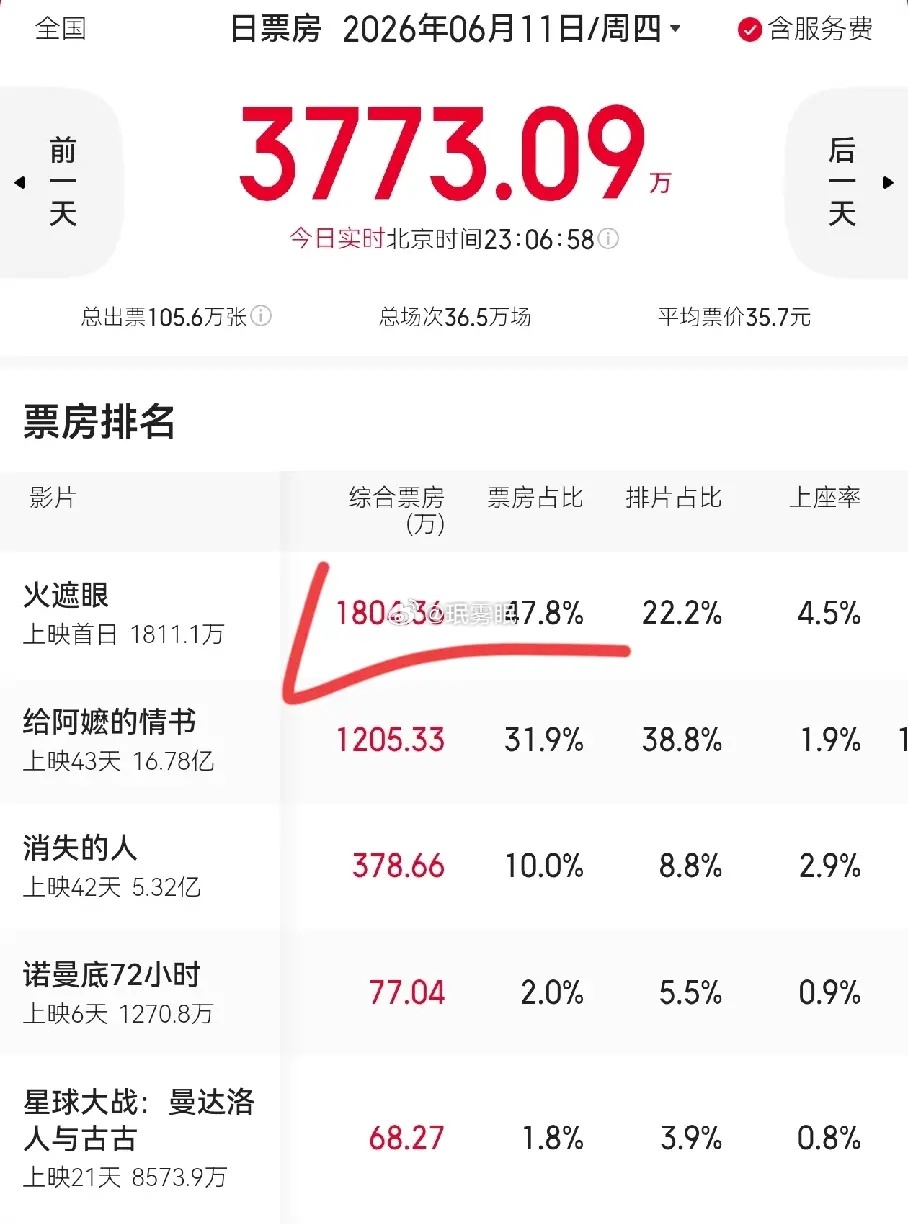 《阿嬷的情书》首次被挤下日榜票房第一《火遮眼》登顶，上映首日评分8.5又是一部想