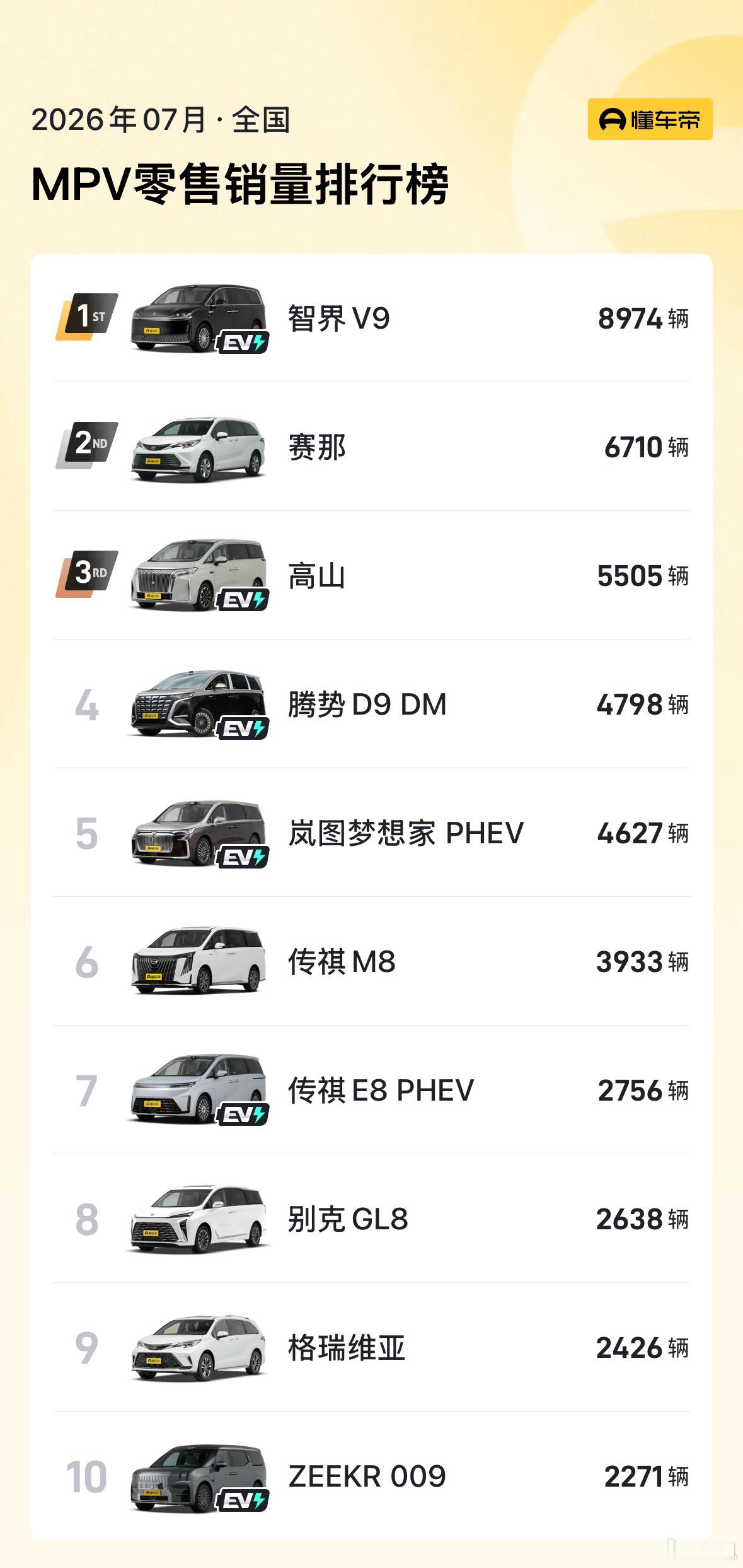 智界V9冲到第一，8974台，稳住就好智界V9七月交付破万鸿蒙智行智界v9
