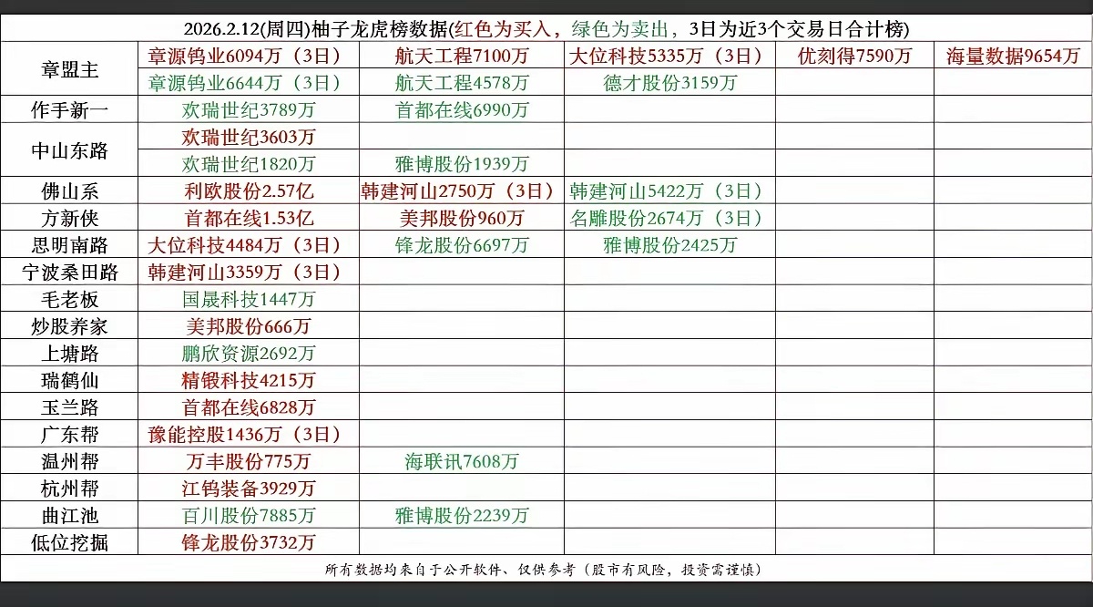 2.12周四  游资抢筹 龙虎榜！游资抢筹焦点：液冷服务器，数据中心，玻璃玻纤电