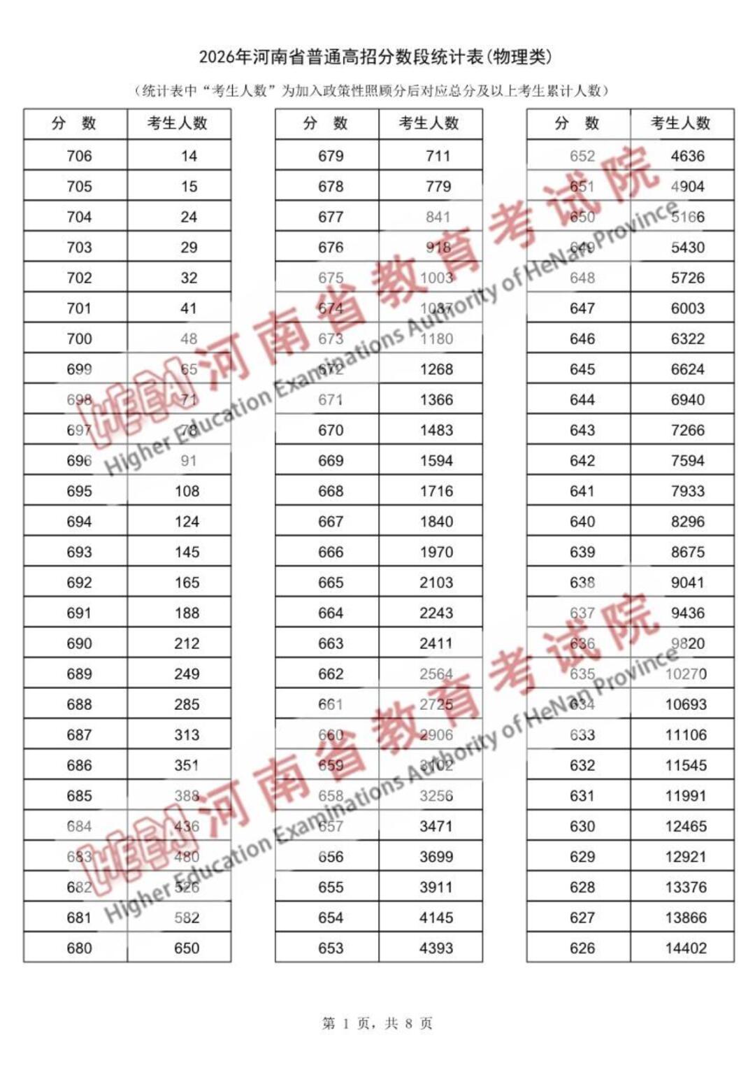 河南高考600分及以上37544人2026年河南高考一分一段表来了（物理类）！6