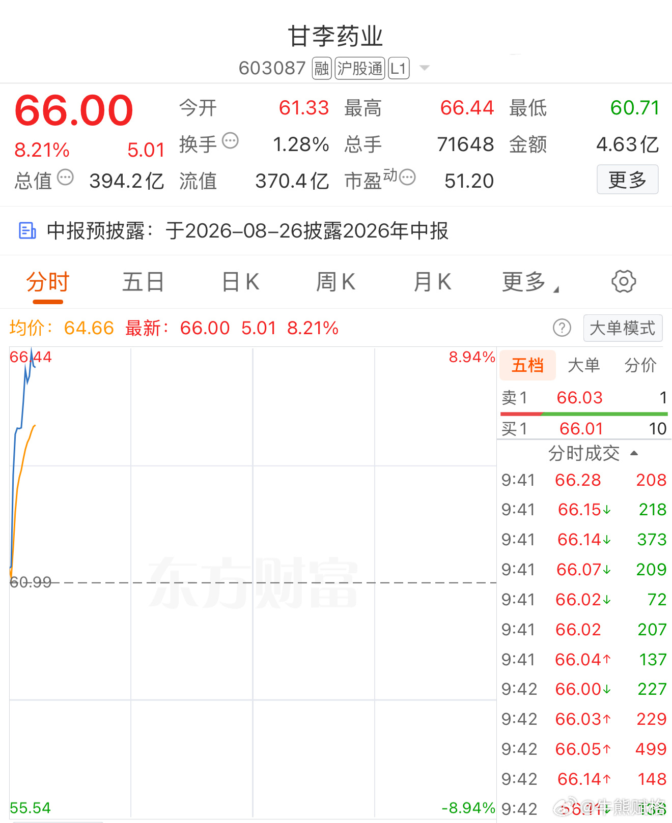 真正的有效上涨也就这两三根，拿不住没办法。a股