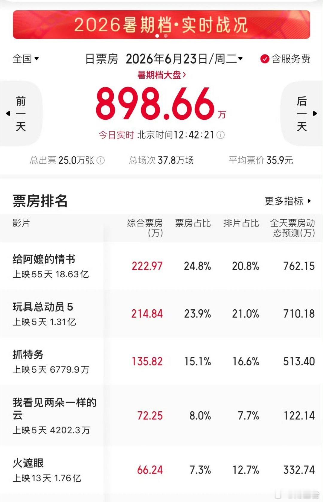 冯小刚宣发被批绑架观众冯小刚新片《抓特务》票房不及预期，整套宣发逻辑从头到尾都透