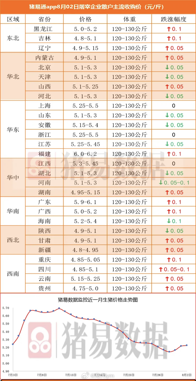 据猪易数据监测数据显示，2026年8月2日标准体重生猪平均价格为10.45元/公