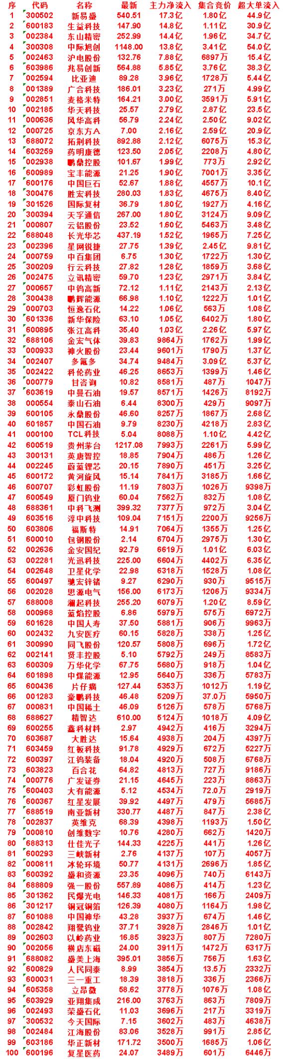 7月14日开盘45分钟，主力资金“买入的 ”的50名单一览！

蔚蓝锂芯：最新价