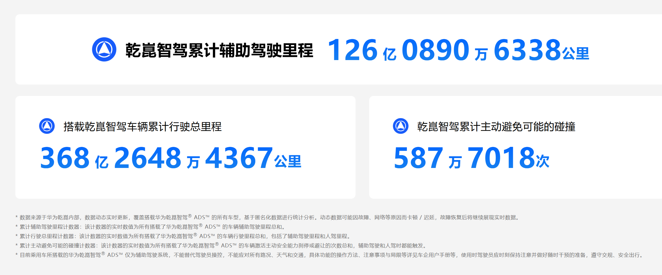 华为乾崑智驾，数据一直在滚动。前两天关于断网数据还在增长的事，华为发声明了：华为