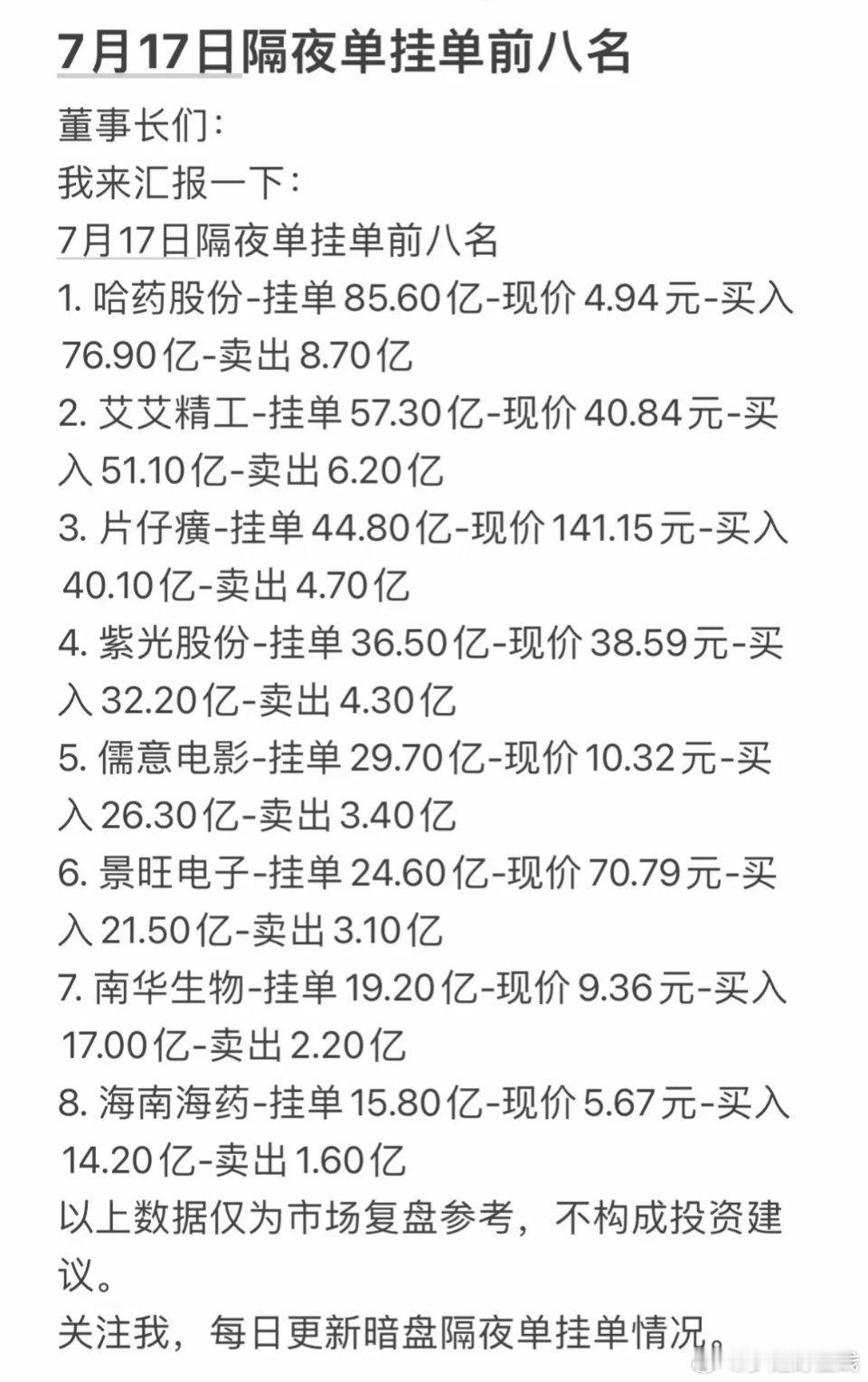 7月17日周五暗盘隔夜单挂单前八名，投资参考！7月17日隔夜挂单前八名出炉，这可