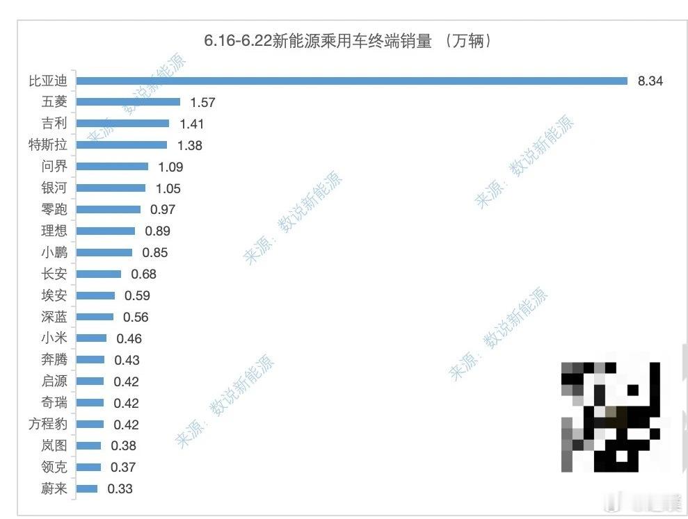 上周数据来了，问界1.09万辆、零跑0.97万辆、理想0.89万辆。问界m9理想