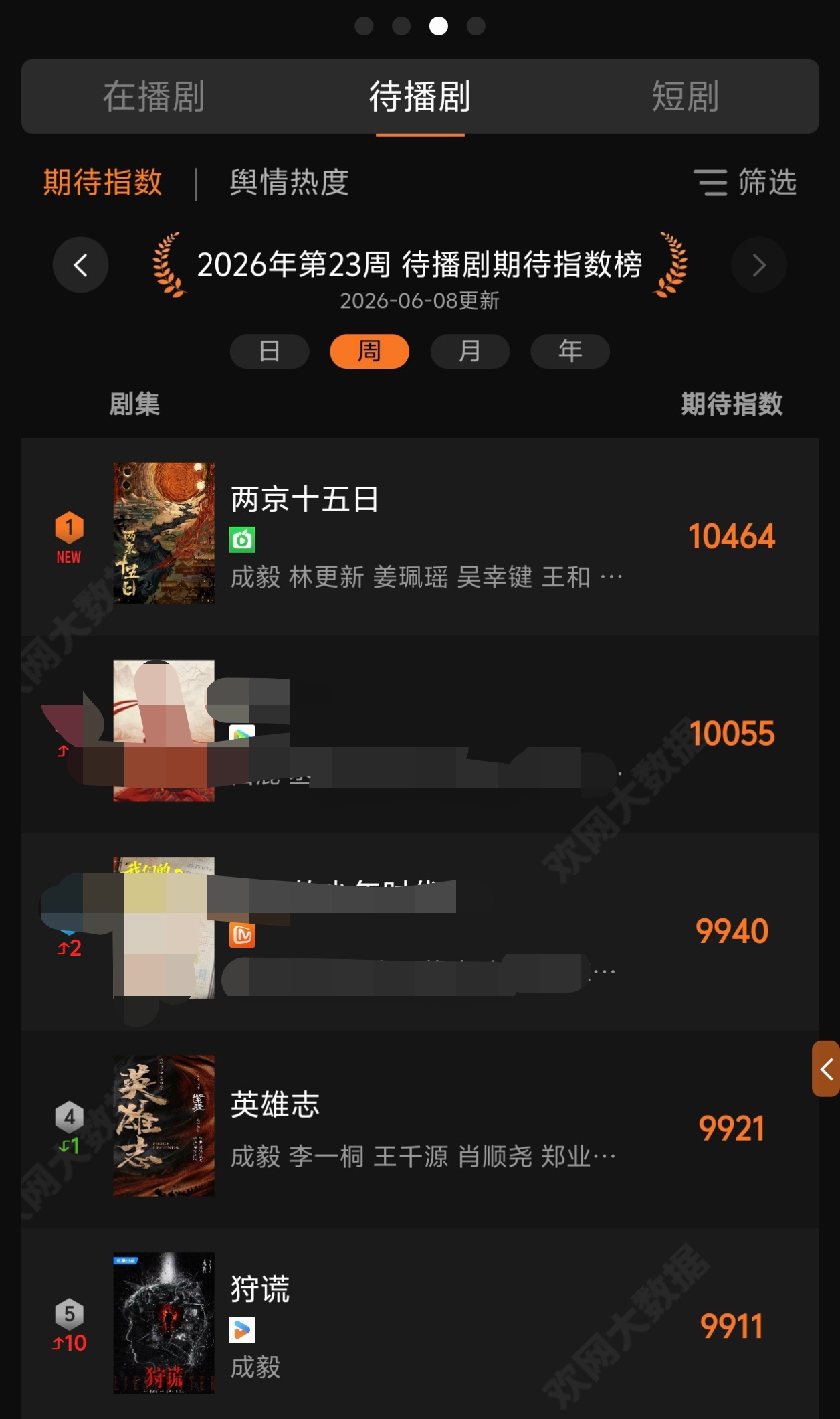 成毅3部待播剧齐聚榜单前5成毅朱瞻基5月男性角色top1 期待指数榜前五，待播剧