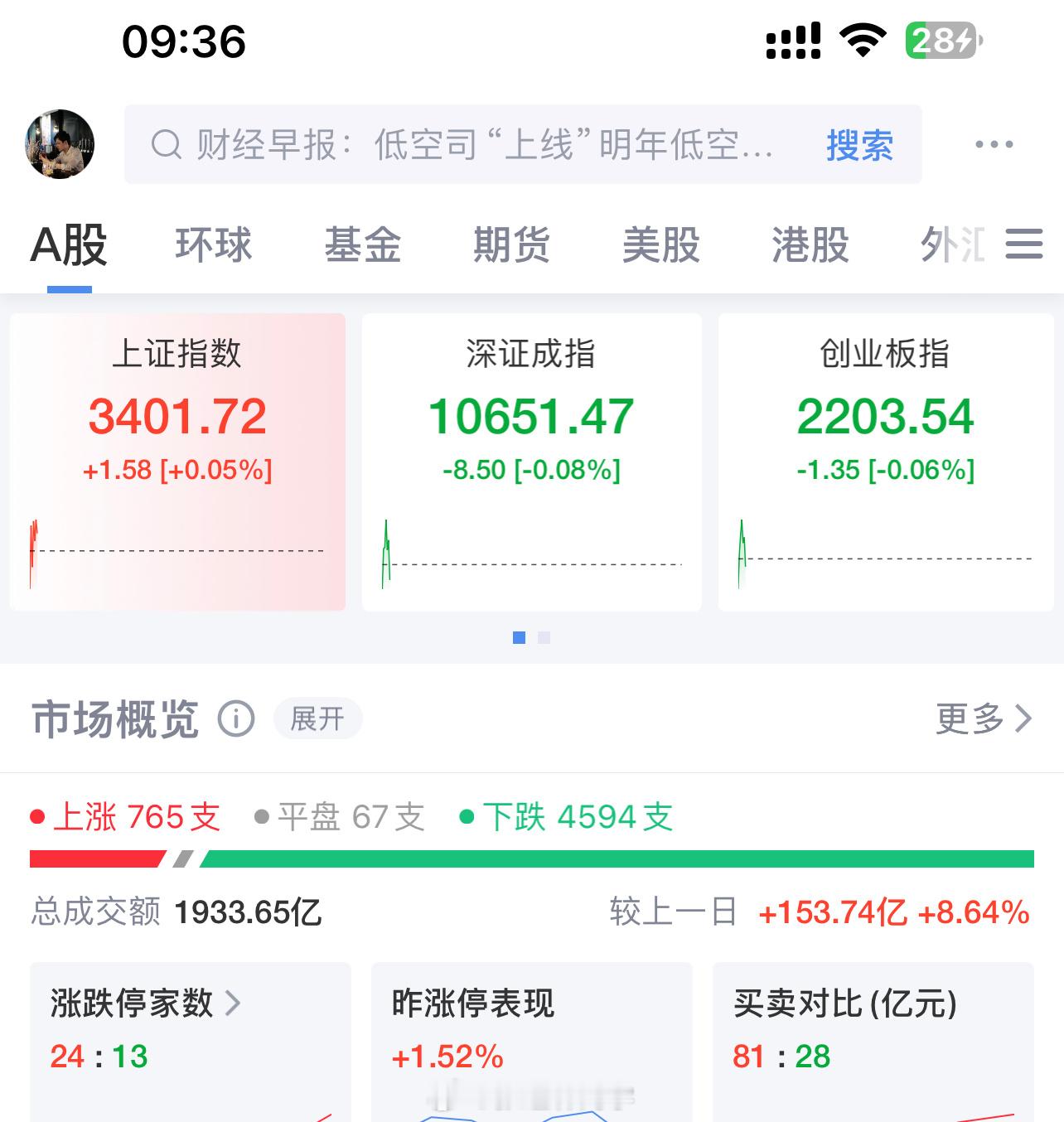 趋势向好，A股三大指数全红了！但是待上涨4600+，这属于什么行情？ 