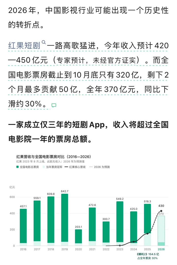 影视行业要变天了？红果短剧收入预计超过全国电影院一年的票房总额。现在刷短剧的人越