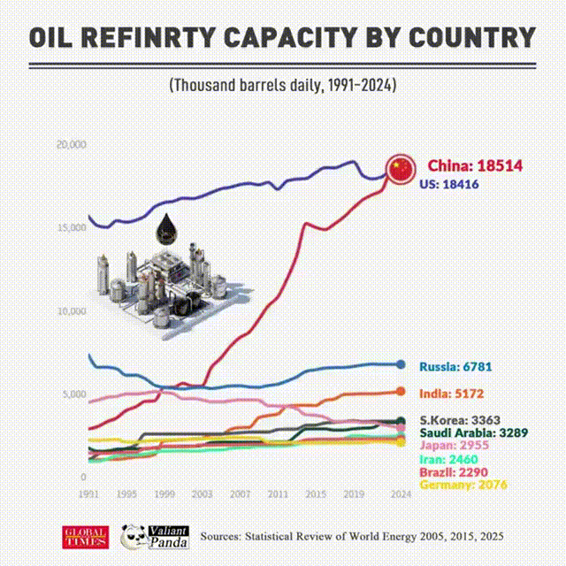 1月21日，中国驻美国大使馆配图发文称，“中国目前的炼油能力领先世界，每天达到了