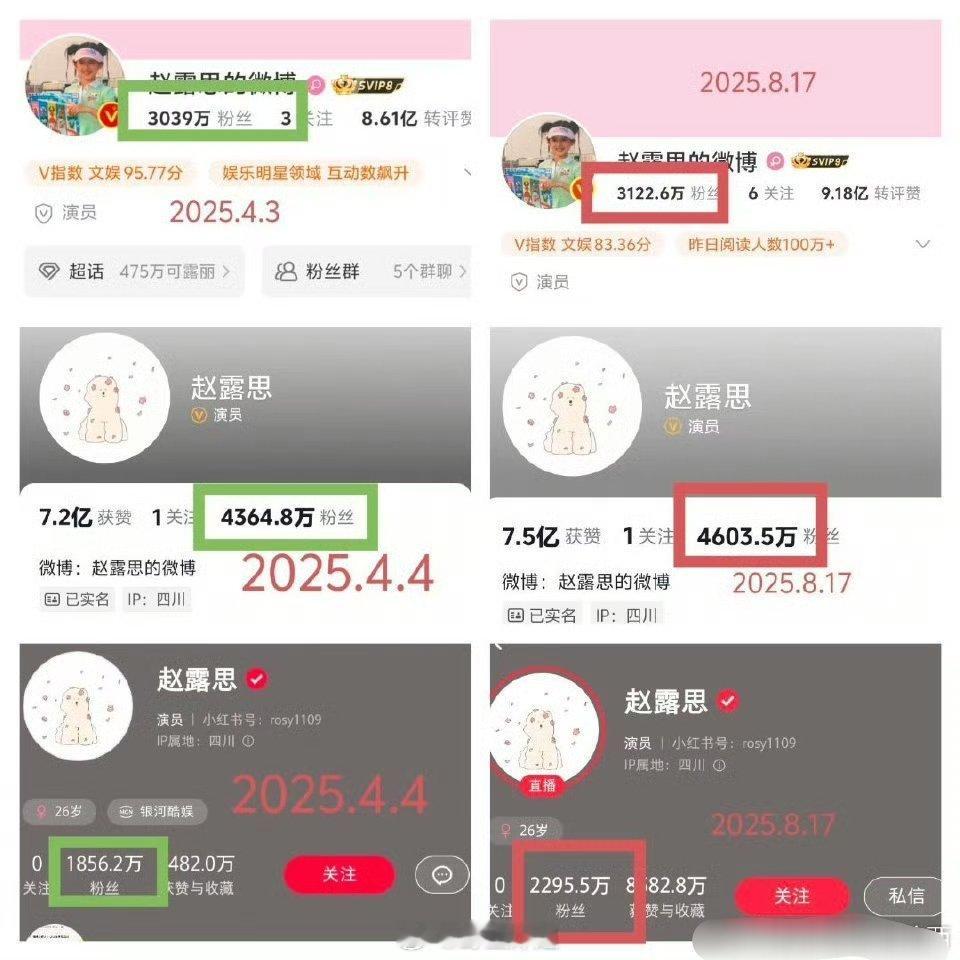 有网友统计了一下赵露思的各平台粉丝数，发现自从赵露思开始直播，各平台涨粉超过70