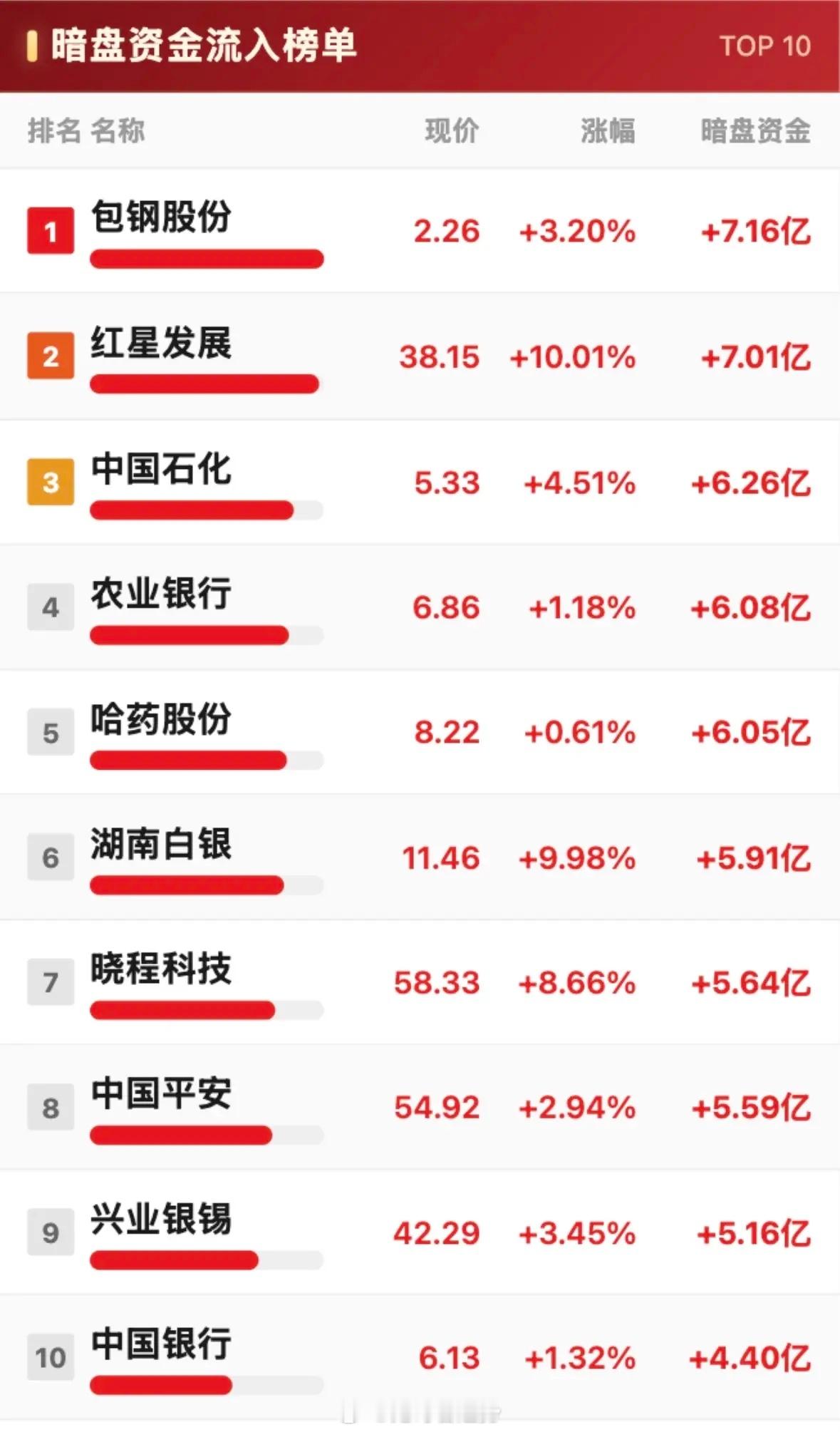 8月24日暗盘资金净流出与净流入前10名个股。8月24日股市暗盘资金流向很有看头