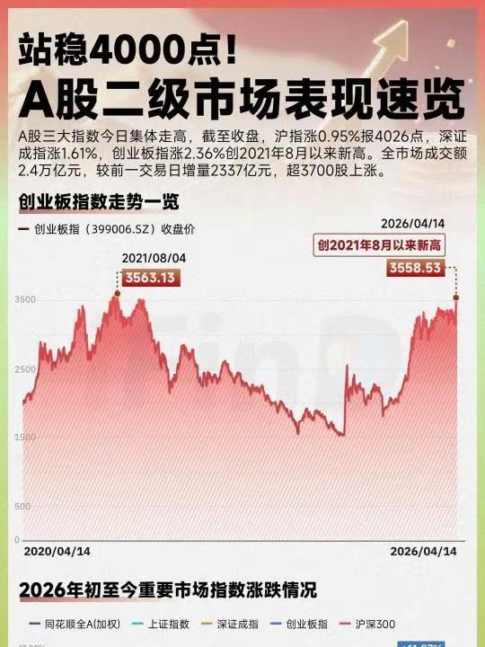 站稳4000点！A股二级市场表现速览！干货分享