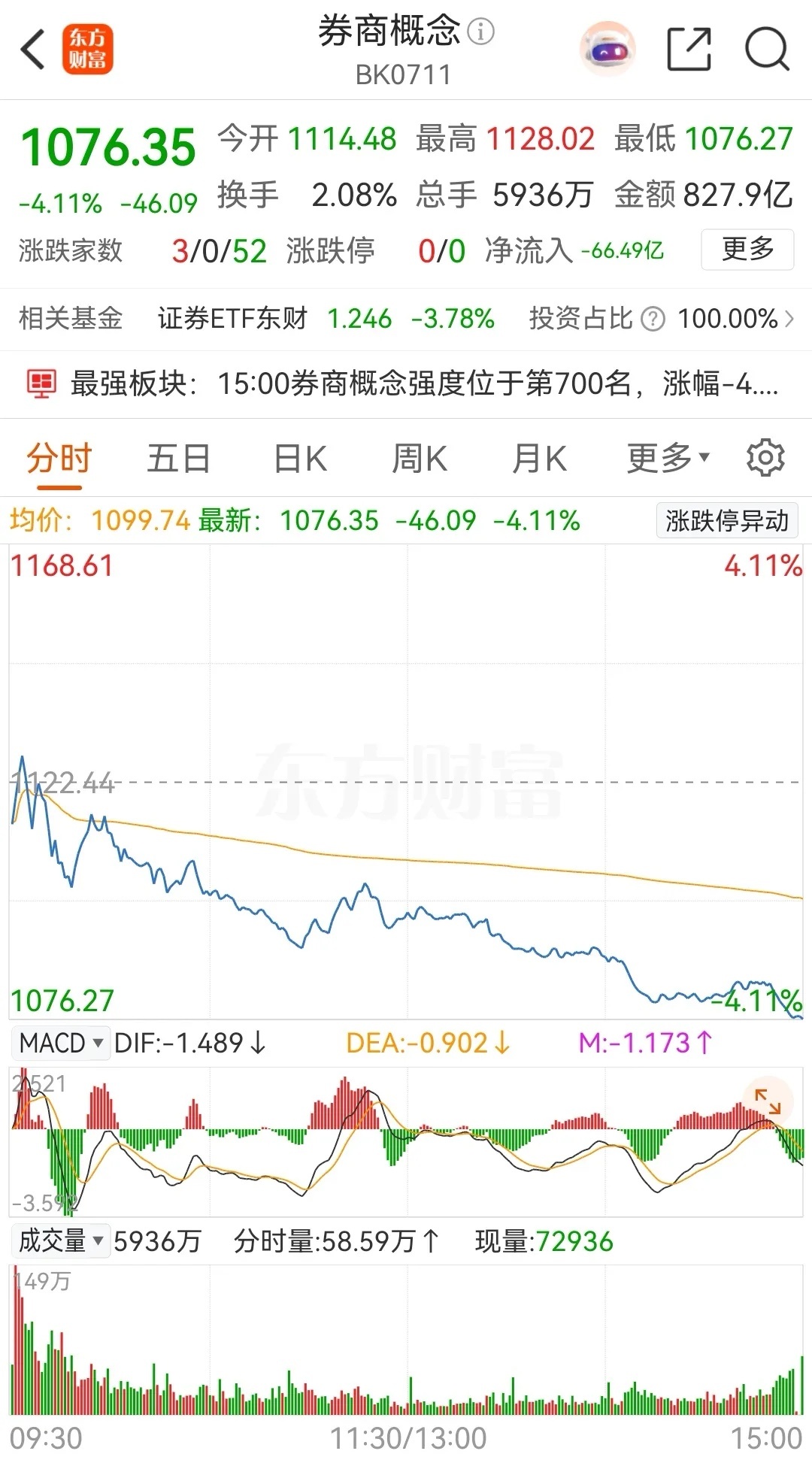 券商概念板块低开低走，大跌4.11%，板块内个股几乎全部下跌，仅有中信建投等三只