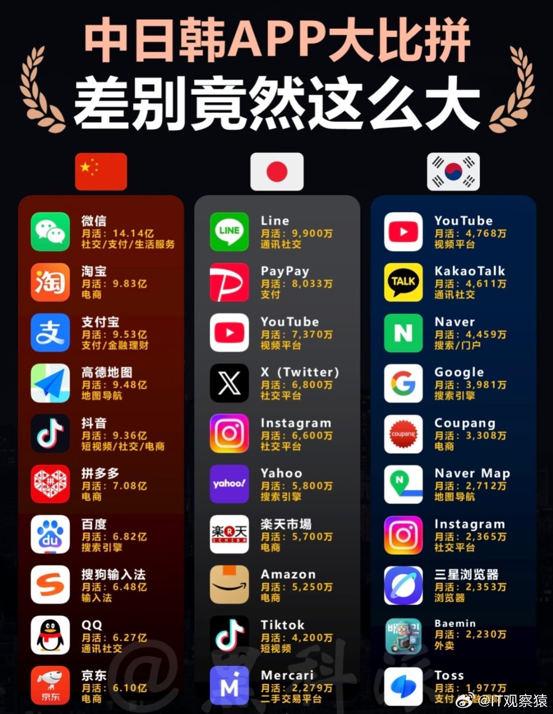 中日韩手机里常用的top10 APP。 