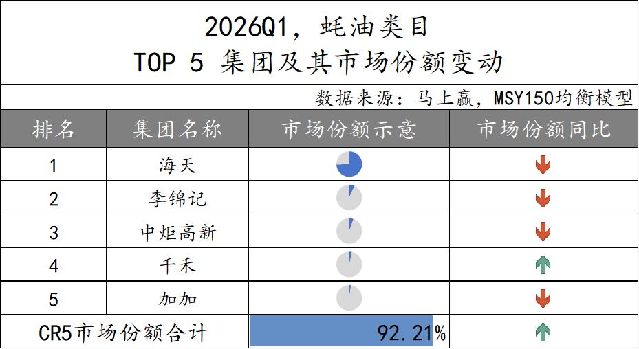 数据首发丨2026Q1调味品市场回顾