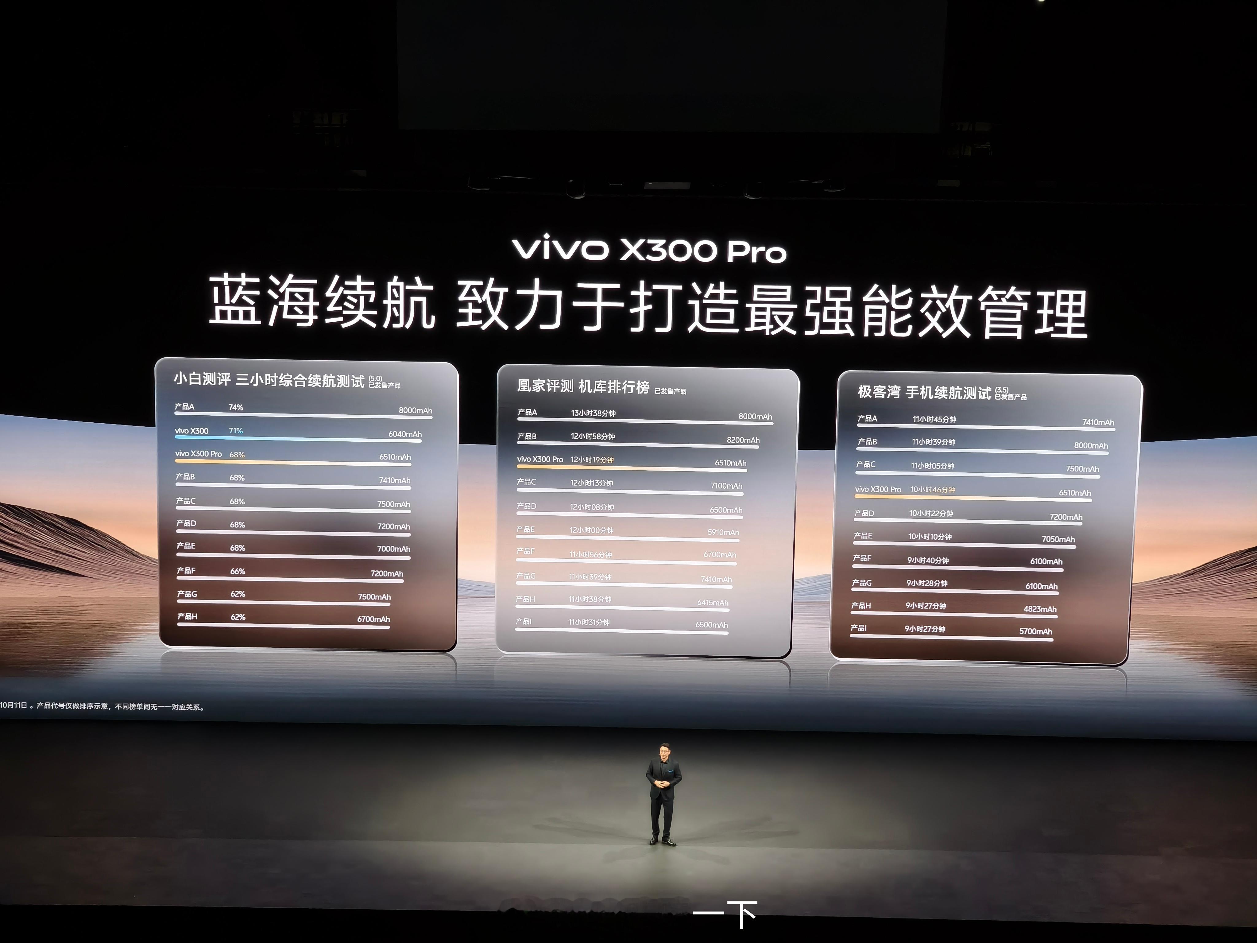 vivo X300Pro电池容量只有6510mAh，比有些7000mAh手机的续