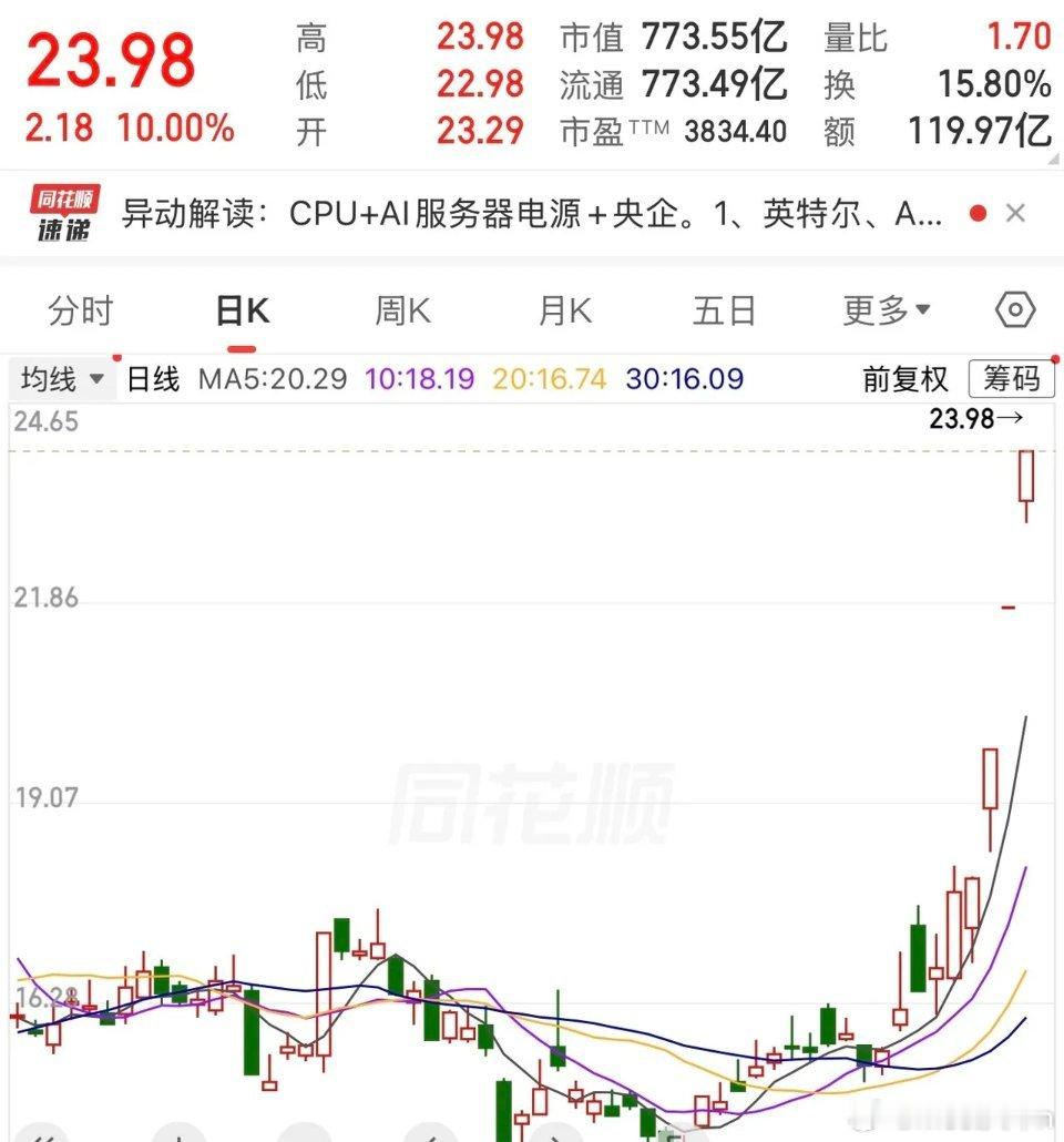 三连板成最大黑马，中国长城爆发背后的底气！5月7日，中国长城成功三连板，获得三家