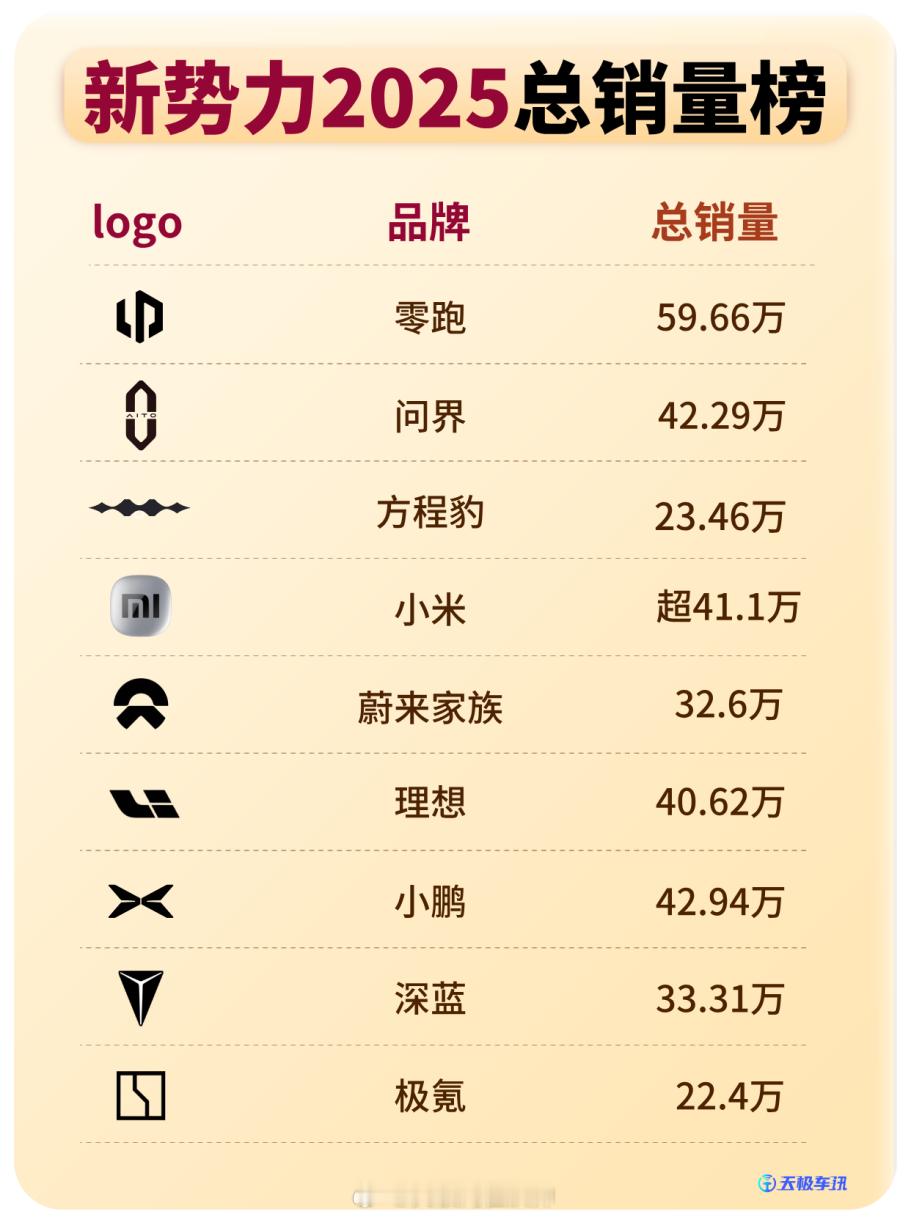 2025年汽车新势力总销量排行榜：零跑以59.66万辆登顶，继续闷声发大财。鸿蒙