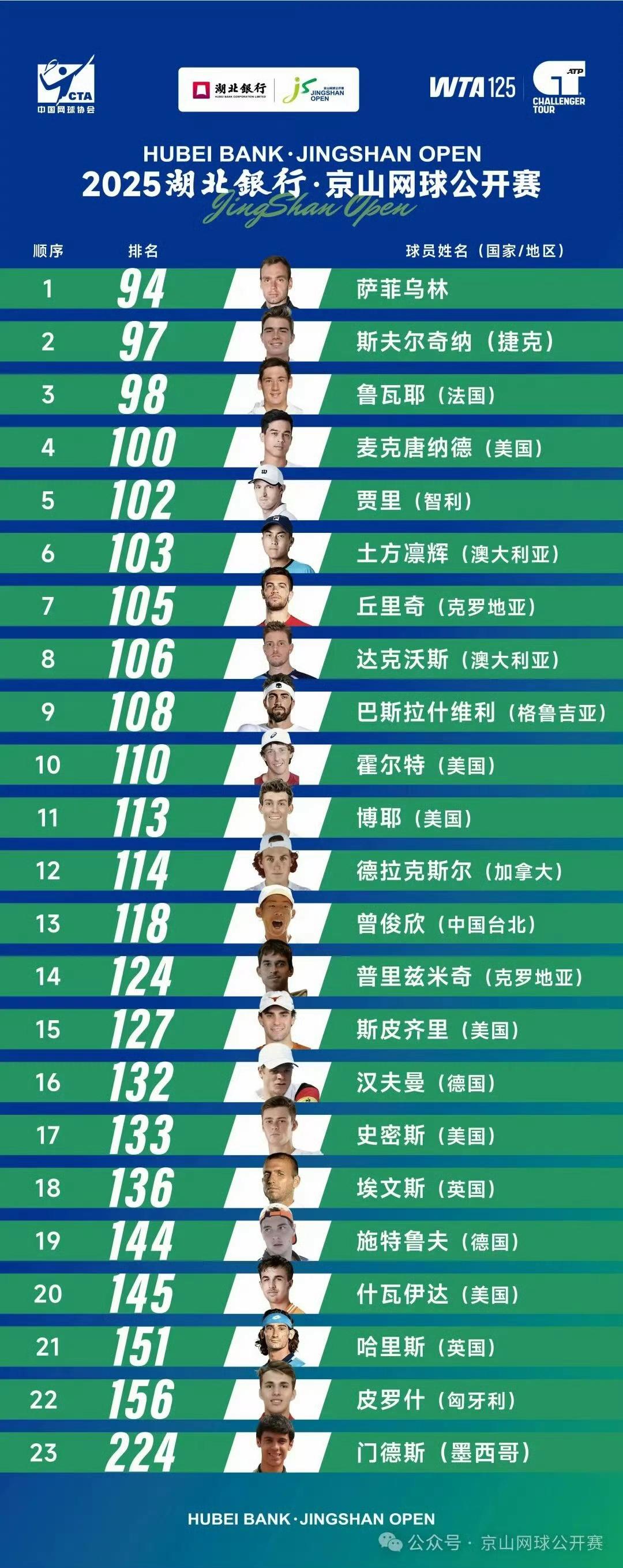 没想到京山网球公开赛阵容够豪华！男女入围名单其实堪比巡回赛了（女子可参考正在进行