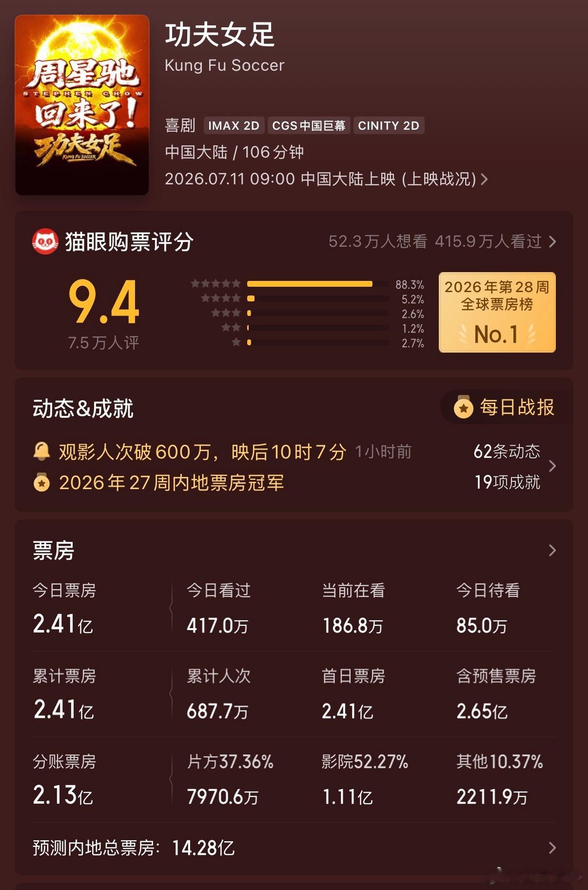 功夫女足票房已破2亿这影片不是评论两极分化严重吗，我给准备去看《功夫女足》的一个