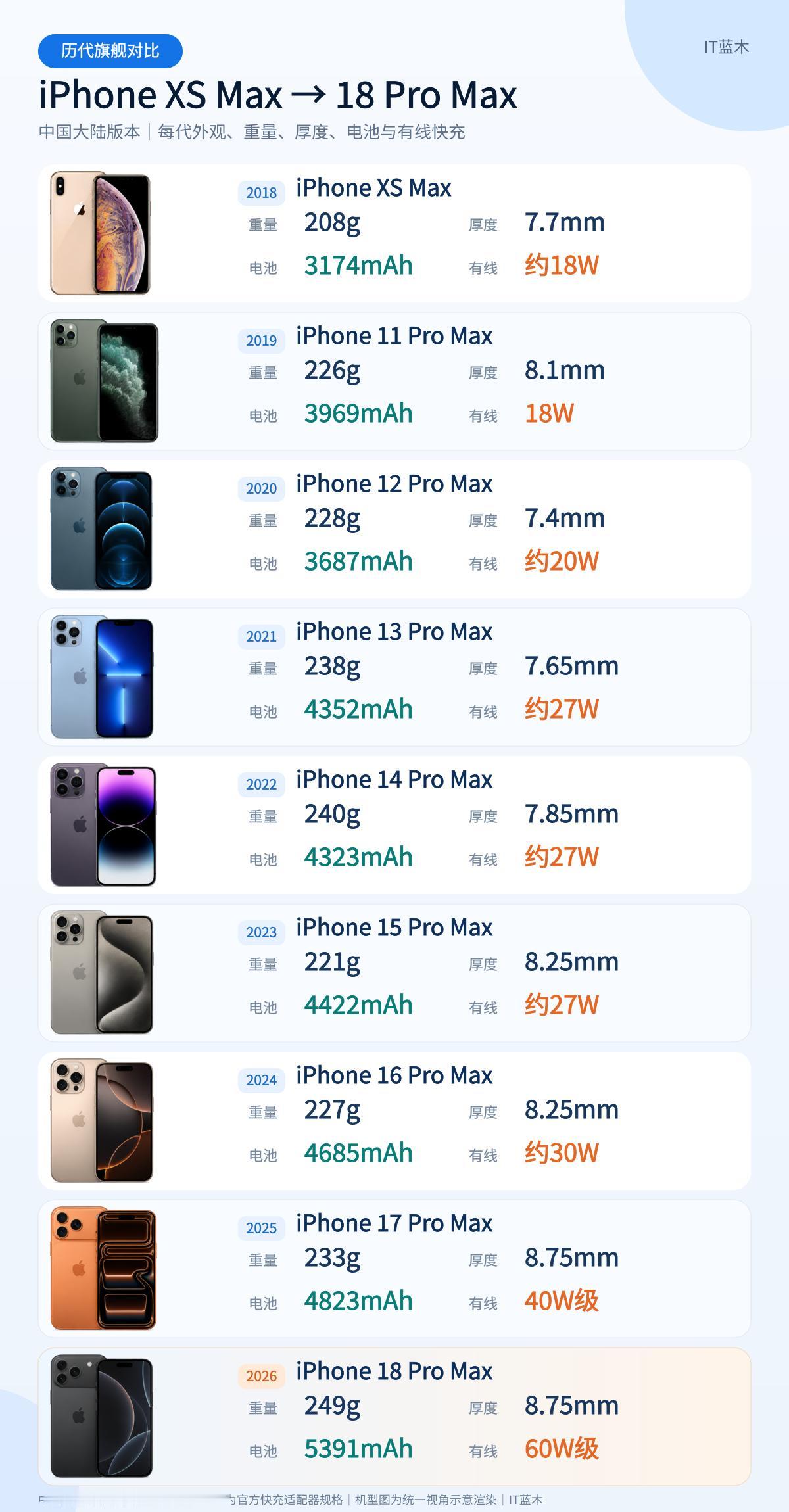 从iPhone XS Max到iPhone 18 Pro Max，苹果大屏旗舰这