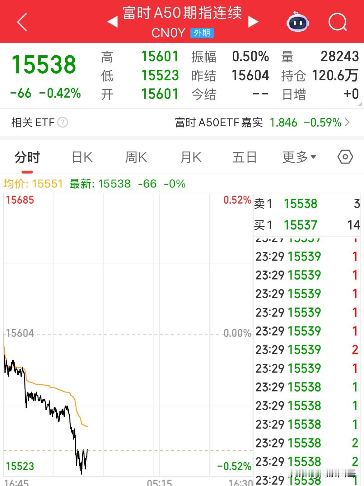 击鼓传花，明天或许迎来真正的调整了，美股开盘，纳斯达克金龙中国指数跌幅超1%，A