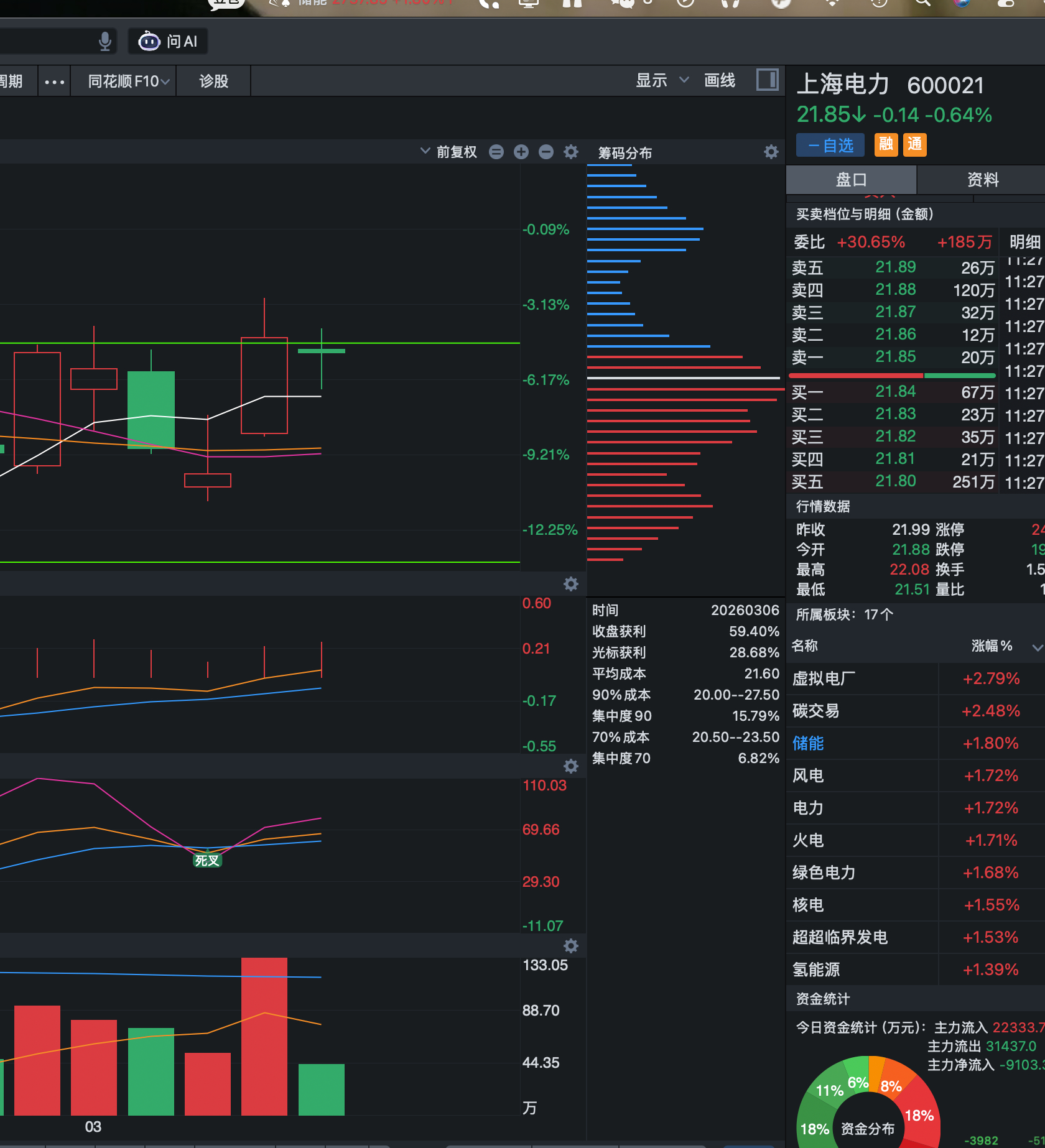 上海dl加仓：买入条件倍量上涨，缩量二分之一，后市看涨 